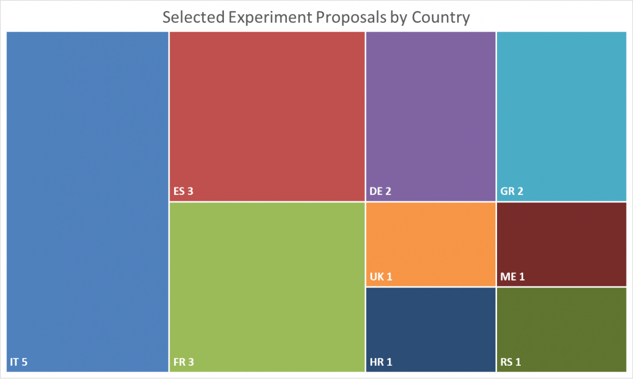 Selected-Experiment-Proposals-by-Country