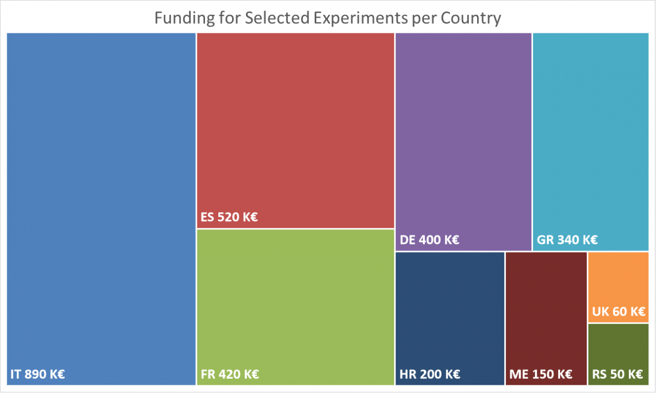 Funding-Selected-Experiment-Proposals-by-Country