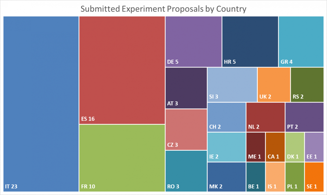 Submitted-Experiment-Proposals-by-Country-Corrected (002)