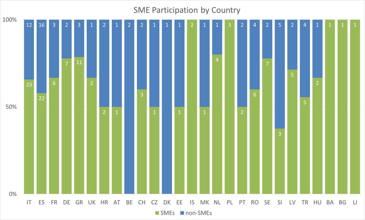 Call-2-Submitted-SMEs-per-Country