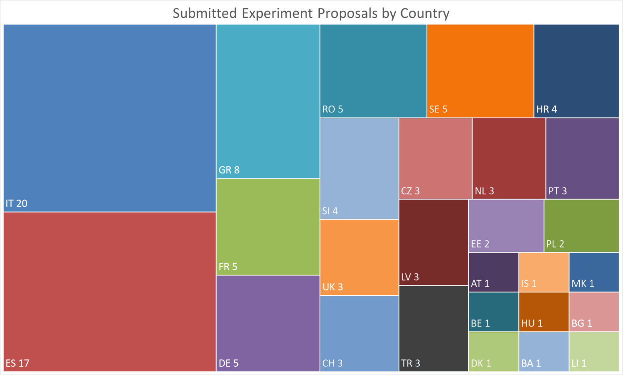 Call-2-Submitted-Country-Participation