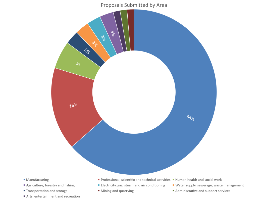 Call-2-Submitted-End-User-Industrial-Areas