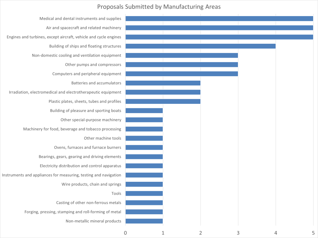 Call-2-Submitted-Manufacturing-Areas