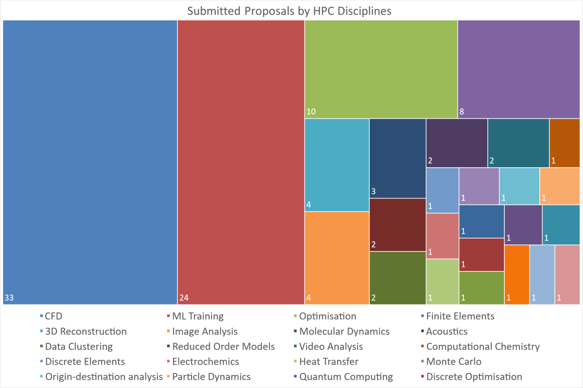 Call-2-Submitted-HPC-Disciplines