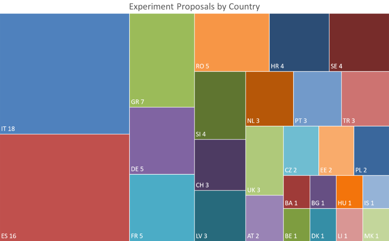 proposals_by_countries