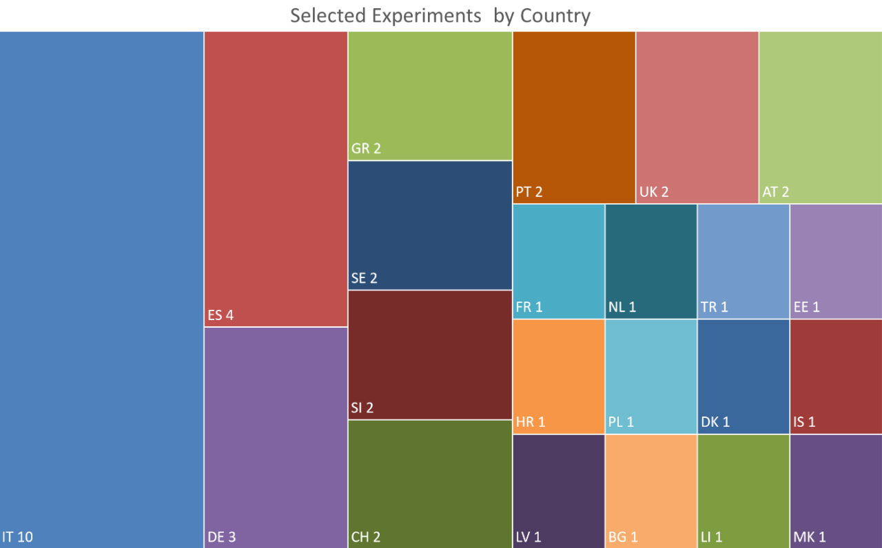 experiments_by_countires