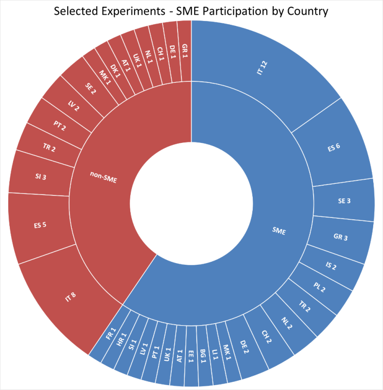 sme_participation