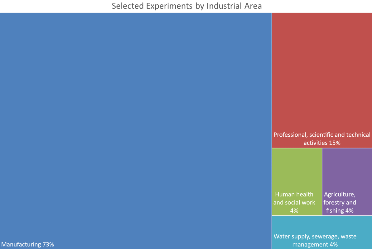 experiments_by_industrial_area