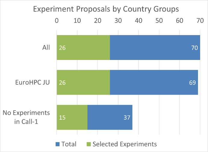 experiments_by_country_groups